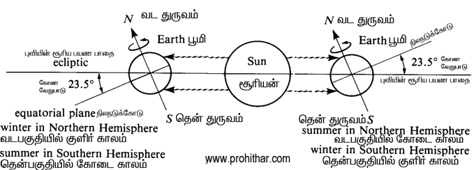 அக்னி நட்சத்திரம் விளக்கம், கத்திரி வெயில் காலம், கோடைகாலம், வெப்பகாலம், குளிர்காலம், பருவகாலம், மழைகாலம், இலையுதிர் காலம், புரோகிதர், ஜோதிடர், தாம்பரம், சென்னை, பாலு சரவண சர்மா, Progithar, Prohithar, Astrologer, Balu Saravana Sarma, Tambaram, www.prohithar.com