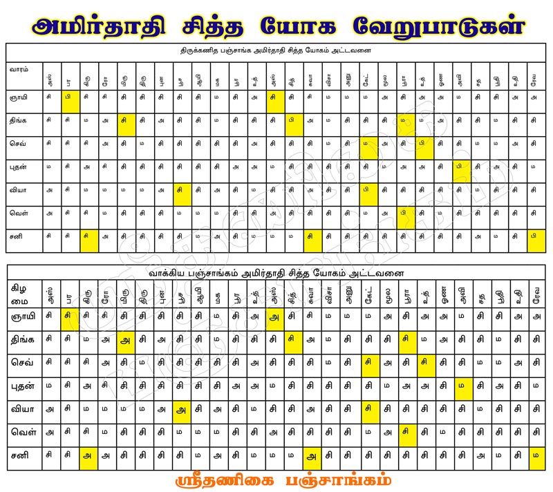 அமிர்தயோகம் - சித்த யோகம் வேறுபாடுகள் திருக்கணிதம் வாக்கியம் பஞ்சாங்கம், Tambaram Astrologer, Progithar